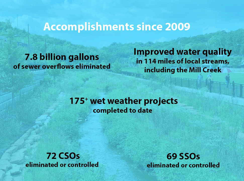 Graphic showing accomplishments during the first phase of MSD's wet weather program