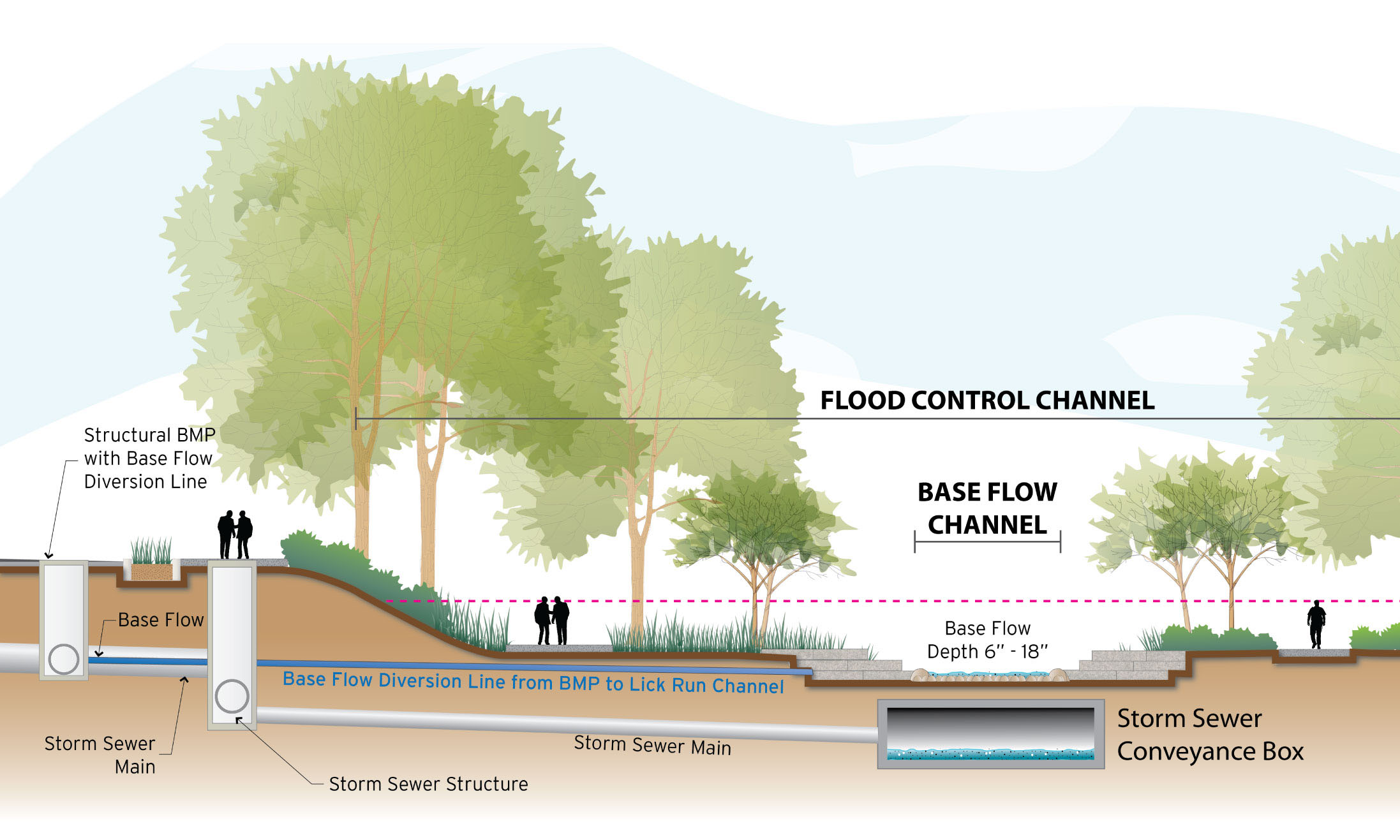 Rendering showing a cross-section of the urban stream and stormwater box