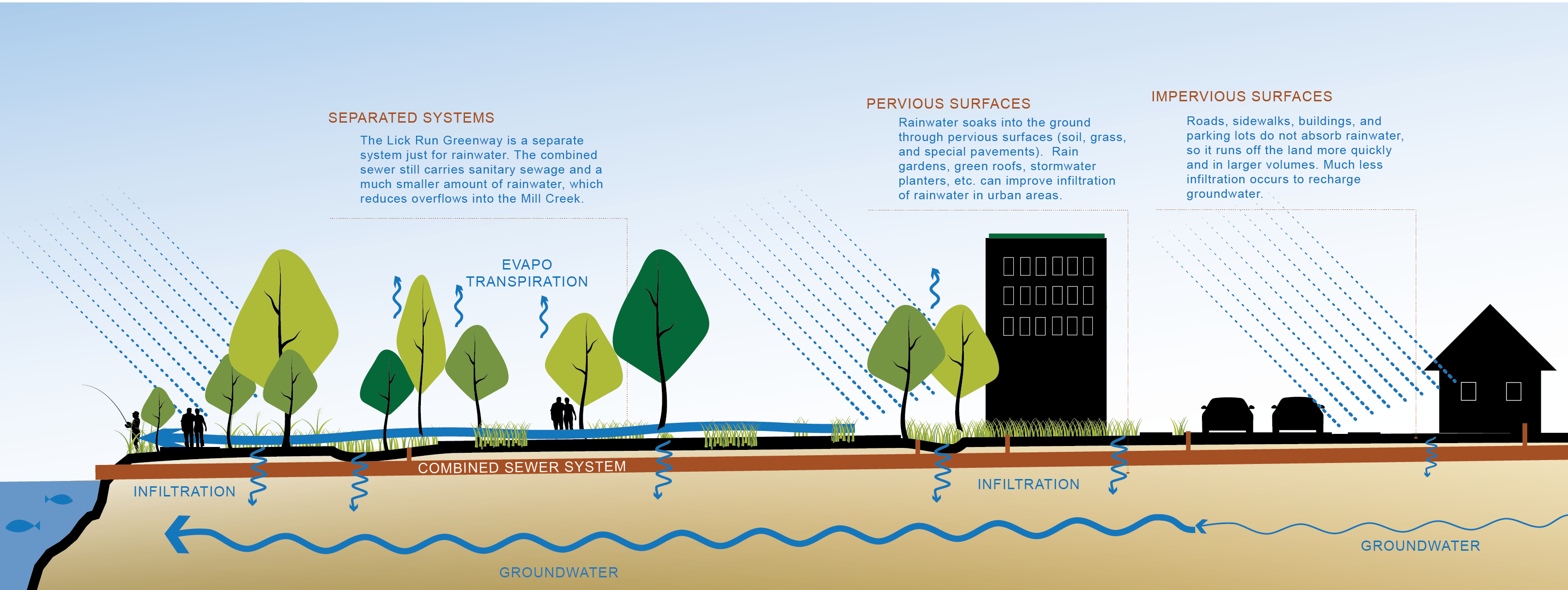 Graphic of how the Lick Run Greenway works