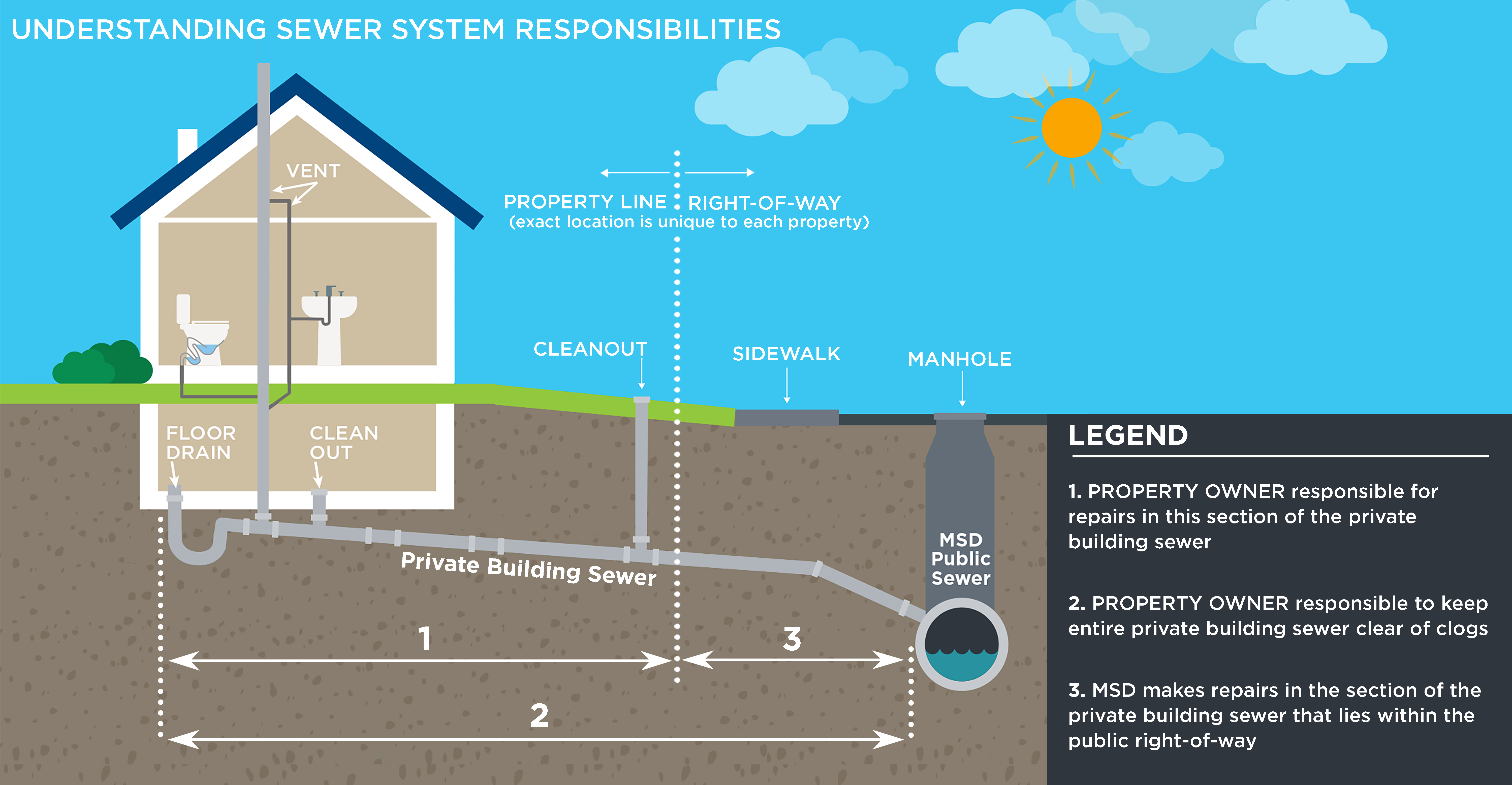 Sewer Responsibility Graphic