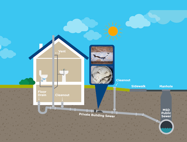 Graphic showing an issue with a private building sewer