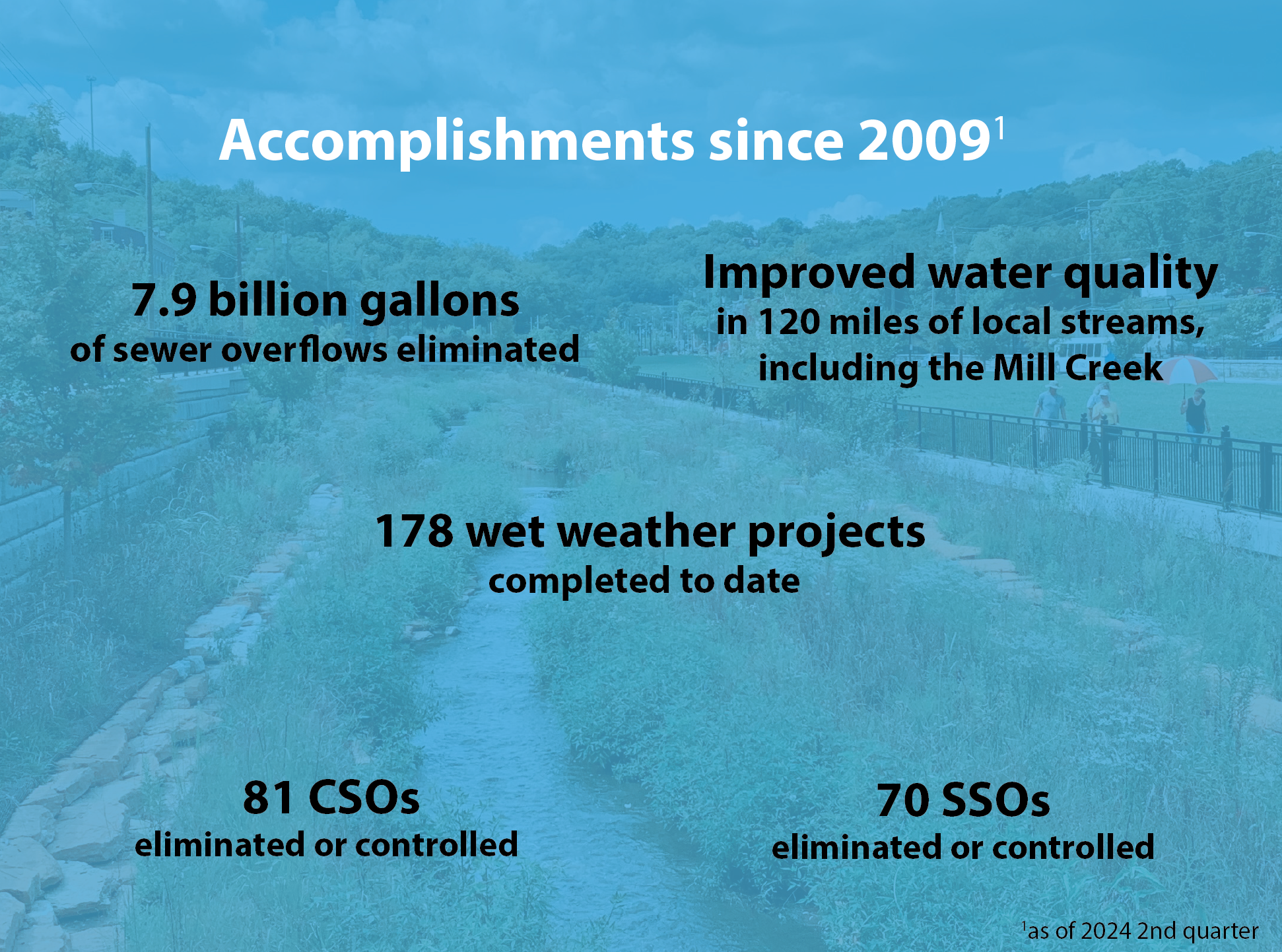 Graphic showing accomplishments during the first phase of MSD's wet weather program