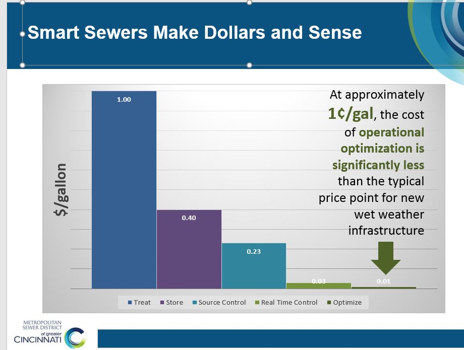 Bar chart showing cost of smart sewers as compared to green and gray solutions